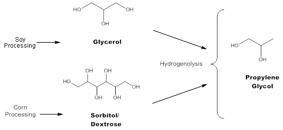 Propylene-Glycol-la-gi